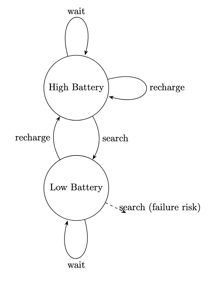 State Transition Diagram