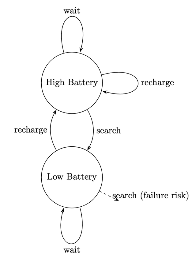 State Transition Diagram