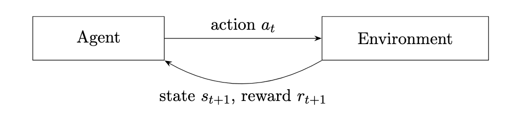 The Reinforcement Learning Loop